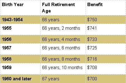 Can you get Medicare at age 62?