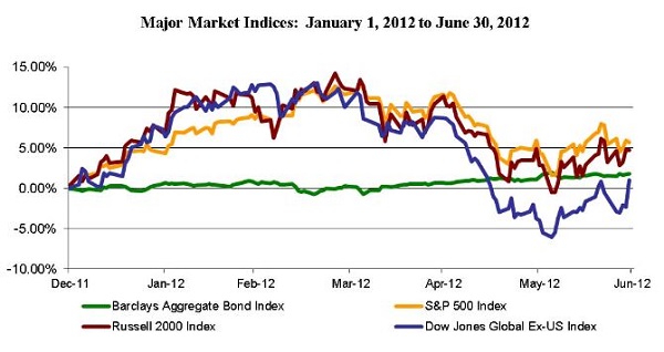 2012 Q2 Major Indices Graph