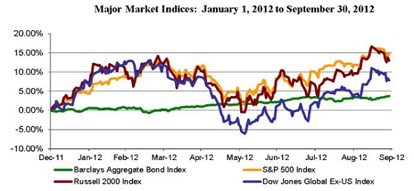 2012 Q3 Major Indices Graph