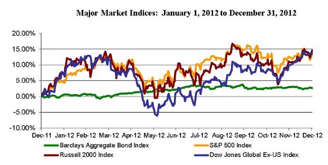 2012 Q4 Major Indices Graph