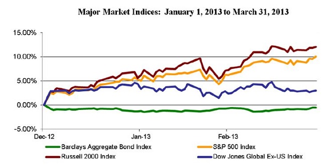 2013 Q1 Major Indices Graph