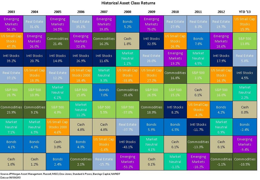 2013 Q2 Asset Class Return Chart