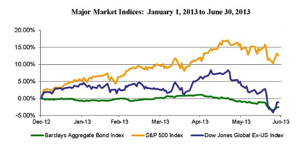 2013 Q2 Major Indices Graph