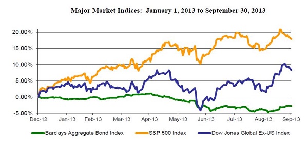 2013 Q3 Major Indices Graph