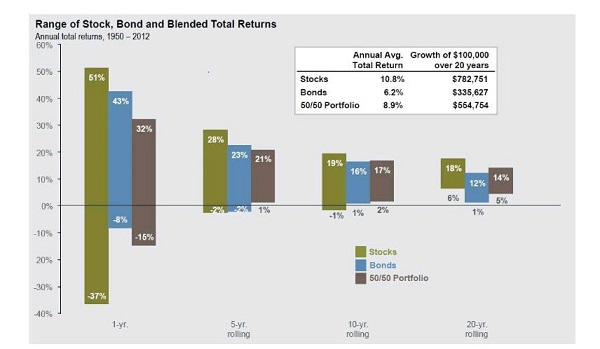 2013 Q3 Stocks, Bonds and Blended Returns Graph