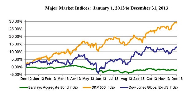 2013 Q4 Major Indices Graph