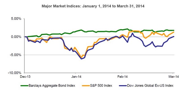 2014 Q1 Major Indices Graph