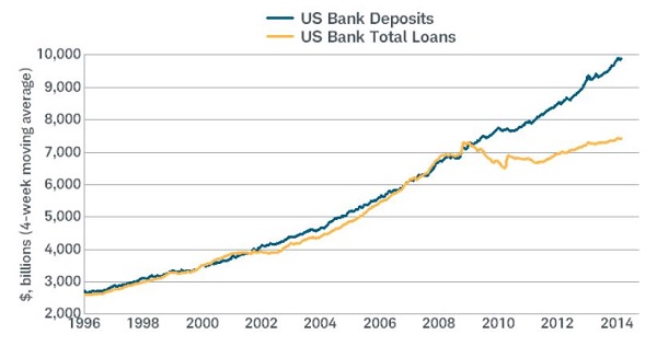 2014 Q1 Bank Deposits vs. Loans Graph