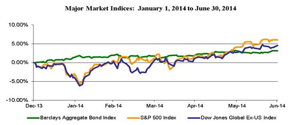 2014 Q2 Major Indices Graph