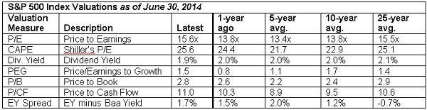 2014 Q2 S&P 500 Valuations Table