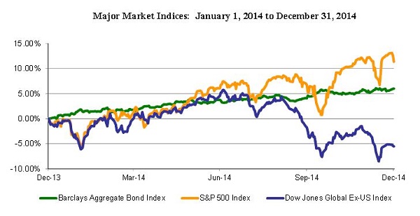 2014 Q4 Major Indices Graph