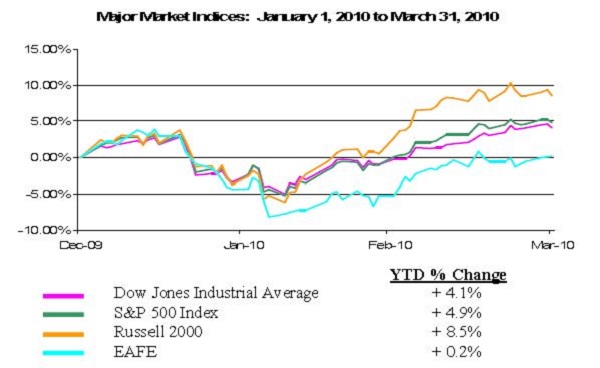 2010 Q1 Major Indices Graph