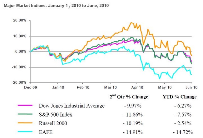 2010 Q2 Major Indices Graph