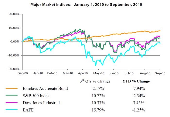 2010 Q3 Major Indices Graph