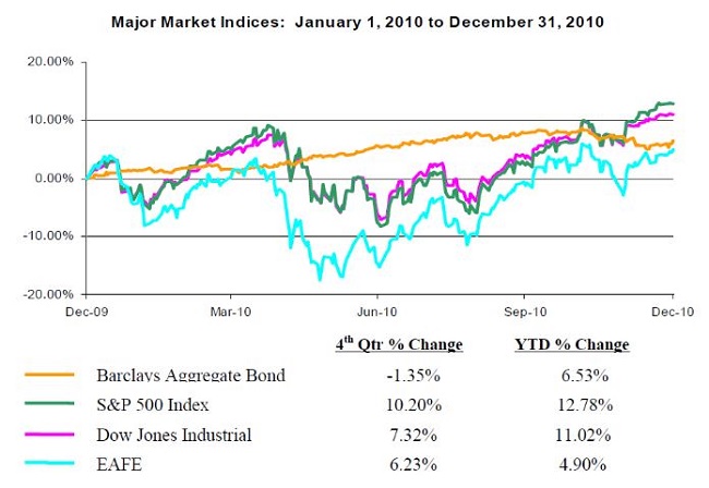 2010 Q4 Major Indices Graph