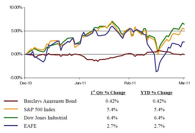 2011 Q1 Major Indices Graph