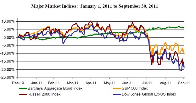 2011 Q3 Major Indices Graph