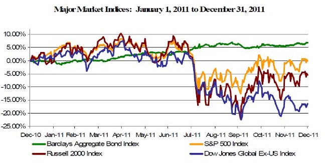 2011 Q4 Major Indices Graph