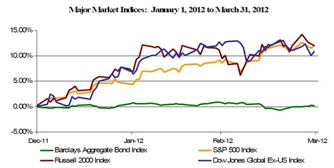 2012 Q1 Major Indices Graph