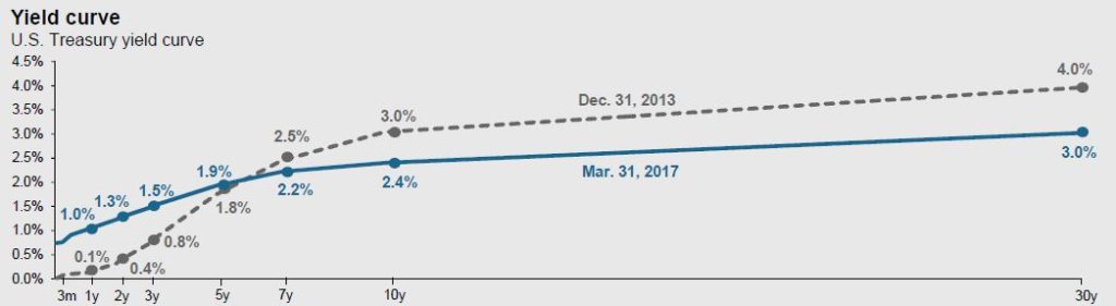 JP Morgan Asset Management long-short term interest rate diagram