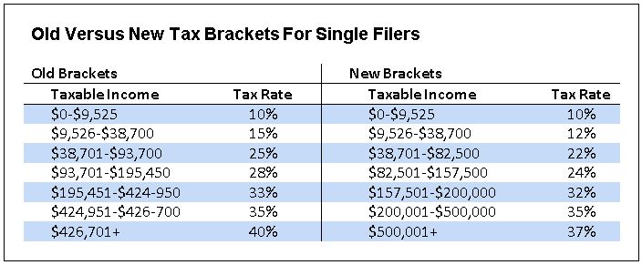 New Tax Chart Vs Old