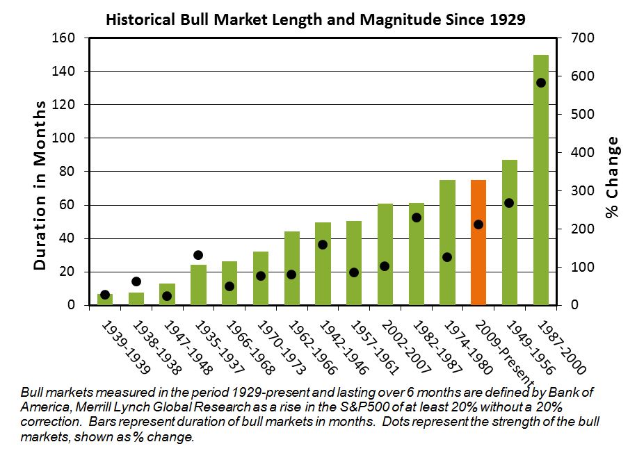 Graph showing information regarding bull market historical facts